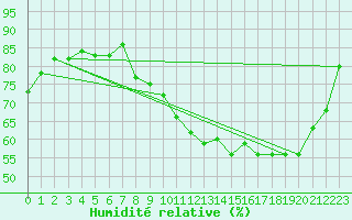 Courbe de l'humidit relative pour Saint-Martin-du-Bec (76)