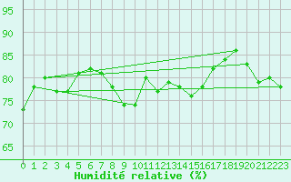 Courbe de l'humidit relative pour Gruissan (11)