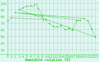 Courbe de l'humidit relative pour Valley