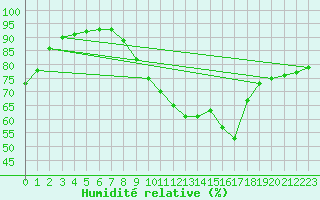 Courbe de l'humidit relative pour Saint-Philbert-sur-Risle (27)