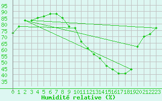 Courbe de l'humidit relative pour Millau (12)