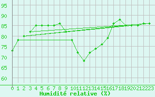 Courbe de l'humidit relative pour Fet I Eidfjord