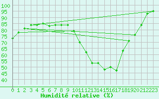 Courbe de l'humidit relative pour Saint-Nazaire (44)