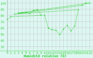 Courbe de l'humidit relative pour Braganca