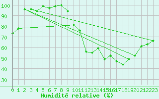 Courbe de l'humidit relative pour Dole-Tavaux (39)