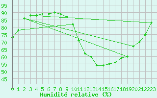 Courbe de l'humidit relative pour Le Bourget (93)