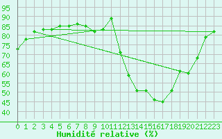 Courbe de l'humidit relative pour Reims-Courcy (51)