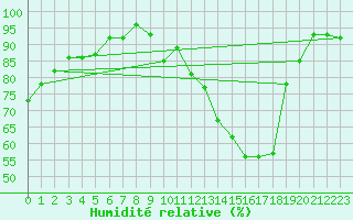 Courbe de l'humidit relative pour Herserange (54)