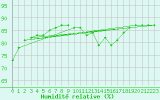 Courbe de l'humidit relative pour Le Mesnil-Esnard (76)