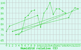 Courbe de l'humidit relative pour La Fretaz (Sw)