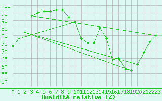 Courbe de l'humidit relative pour Alenon (61)