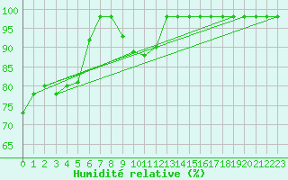 Courbe de l'humidit relative pour Solendet