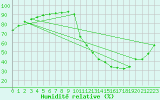 Courbe de l'humidit relative pour Agen (47)