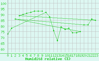 Courbe de l'humidit relative pour Cabestany (66)