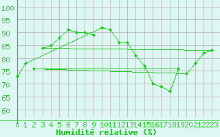 Courbe de l'humidit relative pour Courcouronnes (91)