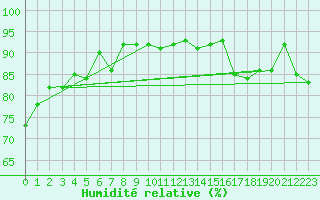 Courbe de l'humidit relative pour La Rochelle - Aerodrome (17)
