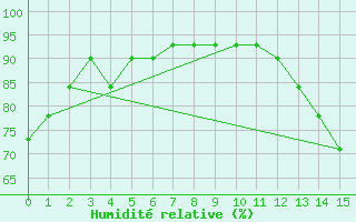 Courbe de l'humidit relative pour Evansville, Evansville Regional Airport