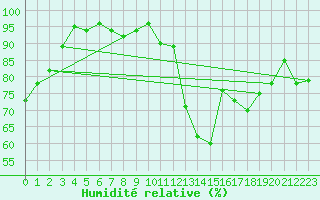 Courbe de l'humidit relative pour Brive-Souillac (19)
