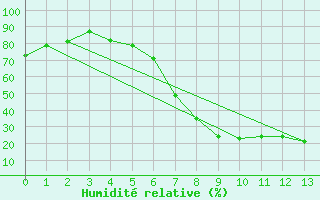 Courbe de l'humidit relative pour Loken I Volbu