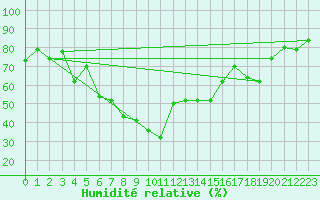 Courbe de l'humidit relative pour Hatay