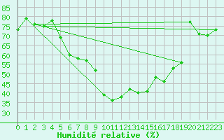 Courbe de l'humidit relative pour Geilo Oldebraten
