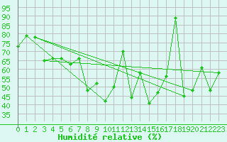 Courbe de l'humidit relative pour Montana