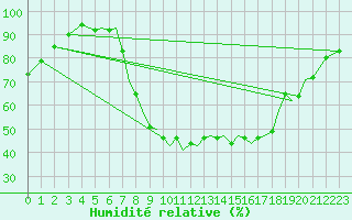 Courbe de l'humidit relative pour Bournemouth (UK)
