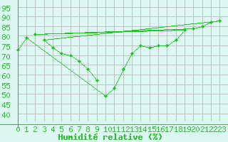 Courbe de l'humidit relative pour Nice (06)
