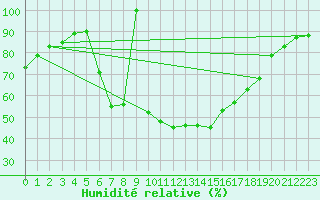 Courbe de l'humidit relative pour Ratece