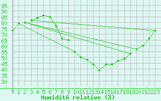 Courbe de l'humidit relative pour Uccle