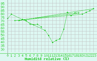 Courbe de l'humidit relative pour Herwijnen Aws