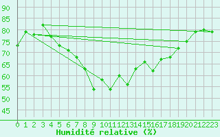 Courbe de l'humidit relative pour Liperi Tuiskavanluoto