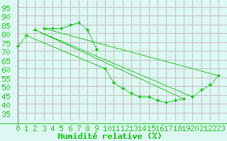 Courbe de l'humidit relative pour Sainte-Genevive-des-Bois (91)