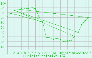 Courbe de l'humidit relative pour Tallard (05)