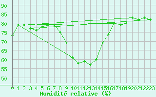 Courbe de l'humidit relative pour Gjilan (Kosovo)