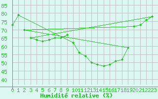 Courbe de l'humidit relative pour Saint-Cyprien (66)