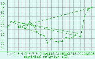 Courbe de l'humidit relative pour Crest (26)