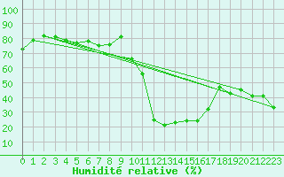 Courbe de l'humidit relative pour Formigures (66)