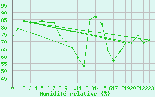 Courbe de l'humidit relative pour Charlwood