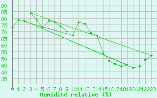 Courbe de l'humidit relative pour Niort (79)