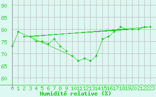 Courbe de l'humidit relative pour Nattavaara