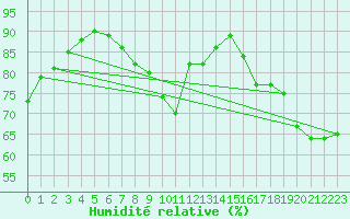 Courbe de l'humidit relative pour Toulouse-Francazal (31)