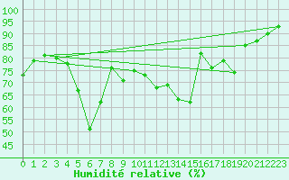 Courbe de l'humidit relative pour Troyes (10)