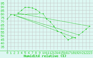 Courbe de l'humidit relative pour Bruxelles (Be)