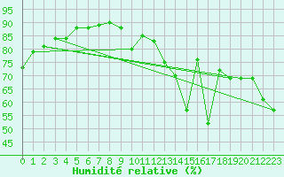 Courbe de l'humidit relative pour Montlimar (26)