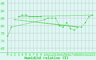 Courbe de l'humidit relative pour Saint-Jean-de-Liversay (17)