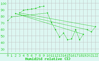 Courbe de l'humidit relative pour Guidel (56)