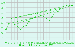 Courbe de l'humidit relative pour Dinard (35)