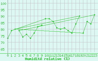 Courbe de l'humidit relative pour Payerne (Sw)