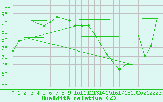 Courbe de l'humidit relative pour Charleroi (Be)